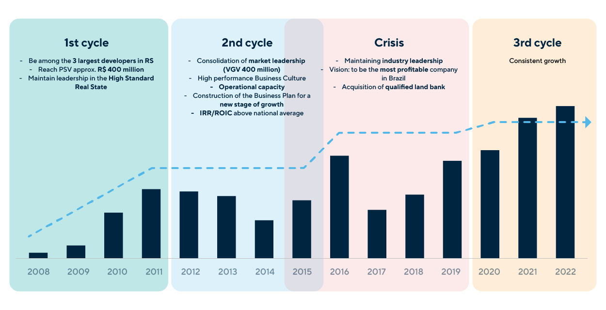 Strategic Planning Cycles